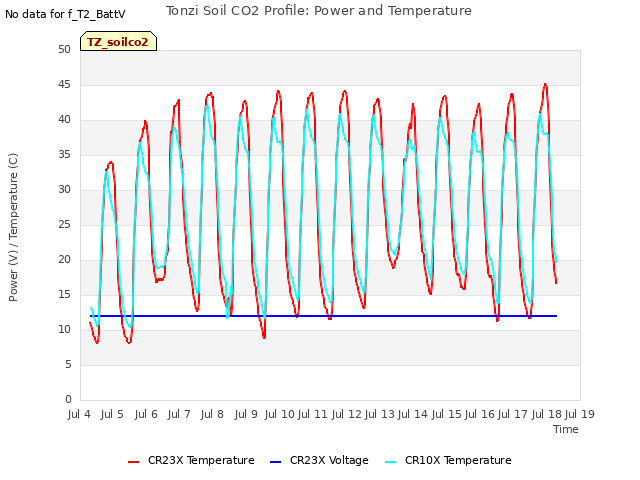 plot of Tonzi Soil CO2 Profile: Power and Temperature