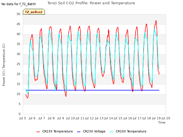 plot of Tonzi Soil CO2 Profile: Power and Temperature