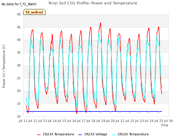 plot of Tonzi Soil CO2 Profile: Power and Temperature