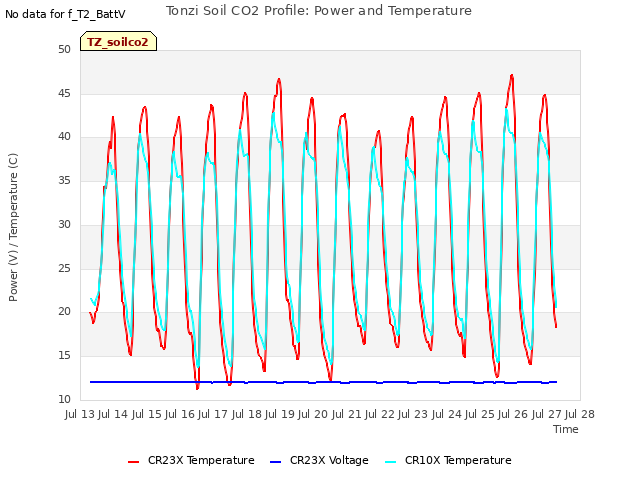 plot of Tonzi Soil CO2 Profile: Power and Temperature