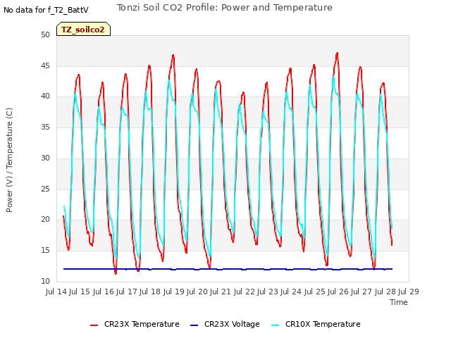 plot of Tonzi Soil CO2 Profile: Power and Temperature