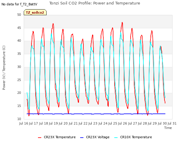 plot of Tonzi Soil CO2 Profile: Power and Temperature