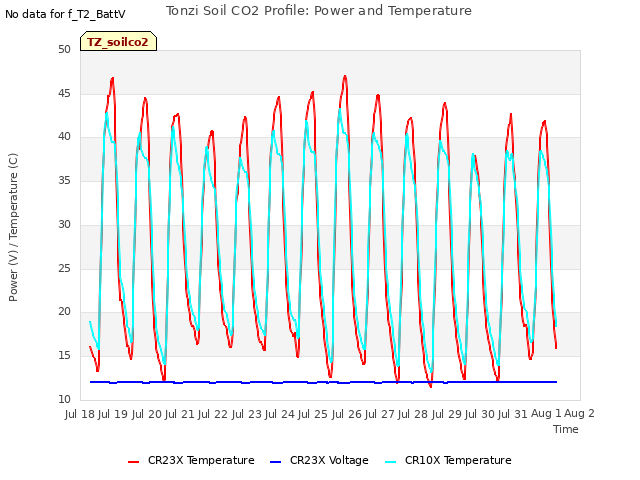 plot of Tonzi Soil CO2 Profile: Power and Temperature