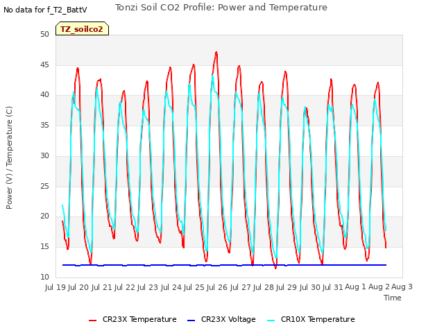 plot of Tonzi Soil CO2 Profile: Power and Temperature