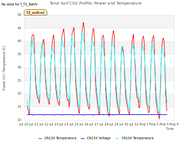 plot of Tonzi Soil CO2 Profile: Power and Temperature