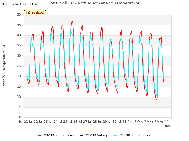 plot of Tonzi Soil CO2 Profile: Power and Temperature