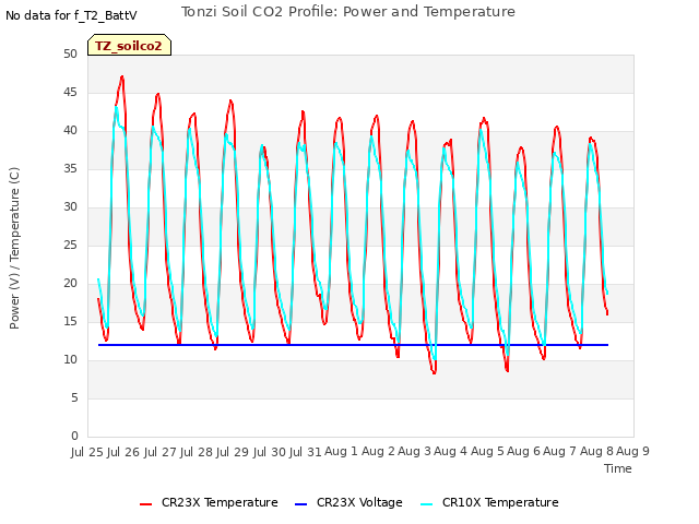 plot of Tonzi Soil CO2 Profile: Power and Temperature