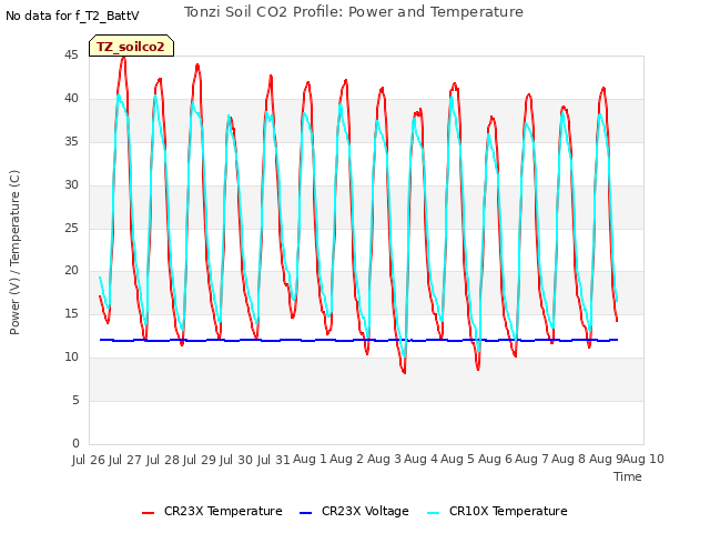 plot of Tonzi Soil CO2 Profile: Power and Temperature