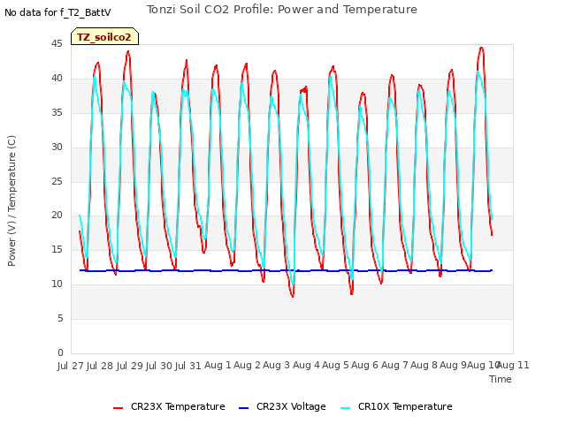 plot of Tonzi Soil CO2 Profile: Power and Temperature