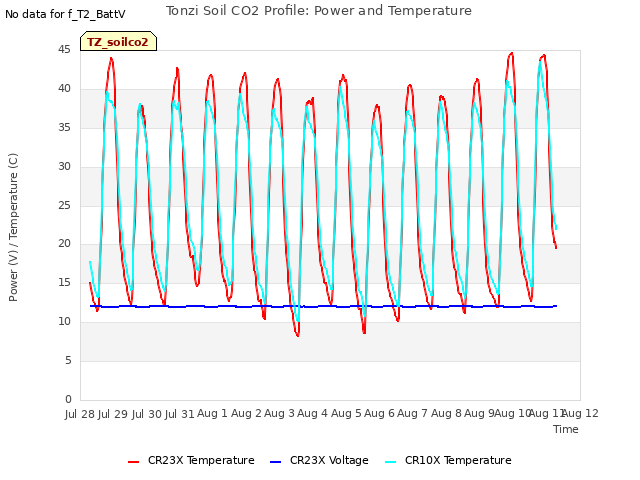 plot of Tonzi Soil CO2 Profile: Power and Temperature