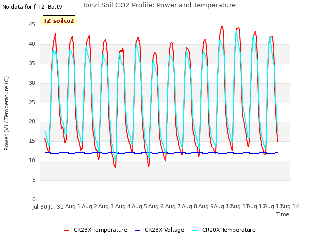 plot of Tonzi Soil CO2 Profile: Power and Temperature