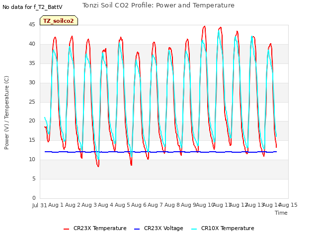 plot of Tonzi Soil CO2 Profile: Power and Temperature