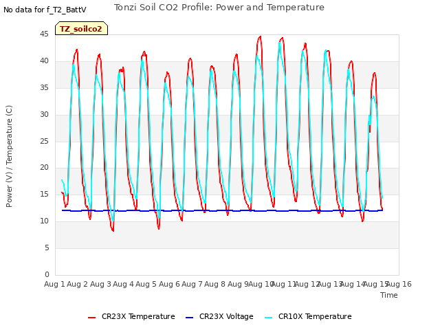 plot of Tonzi Soil CO2 Profile: Power and Temperature