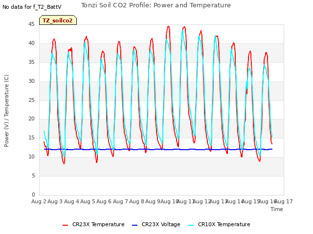 plot of Tonzi Soil CO2 Profile: Power and Temperature