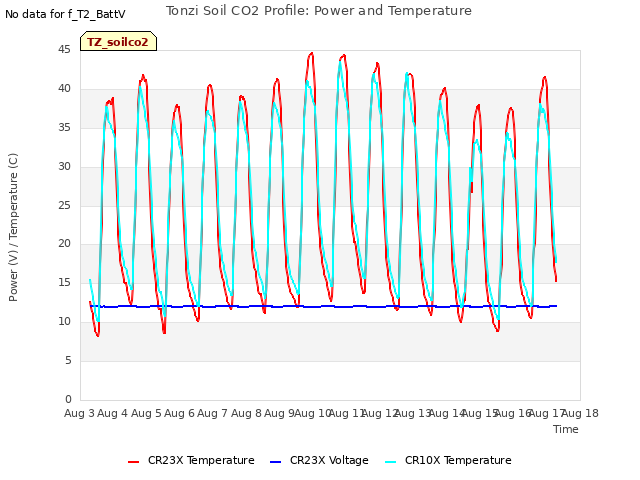 plot of Tonzi Soil CO2 Profile: Power and Temperature