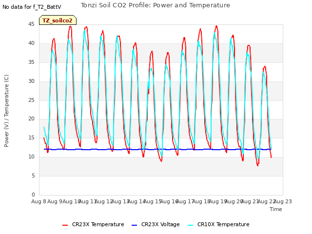 plot of Tonzi Soil CO2 Profile: Power and Temperature