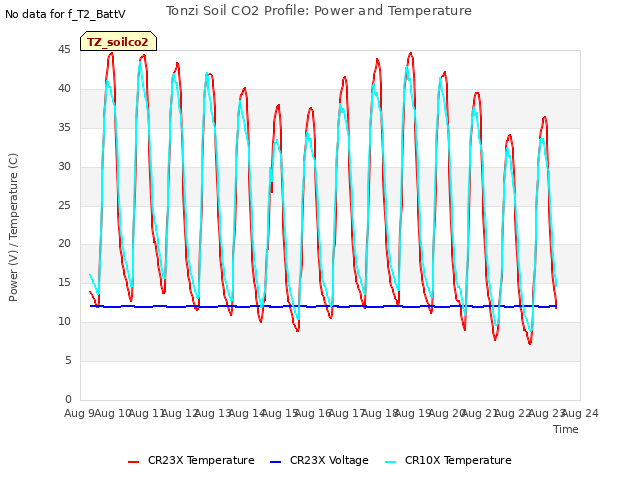 plot of Tonzi Soil CO2 Profile: Power and Temperature
