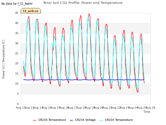 plot of Tonzi Soil CO2 Profile: Power and Temperature