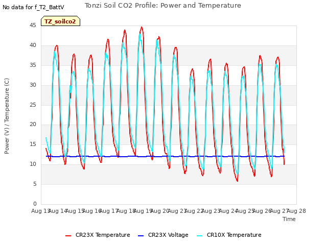 plot of Tonzi Soil CO2 Profile: Power and Temperature