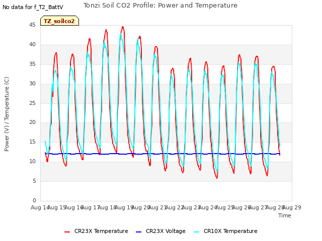 plot of Tonzi Soil CO2 Profile: Power and Temperature