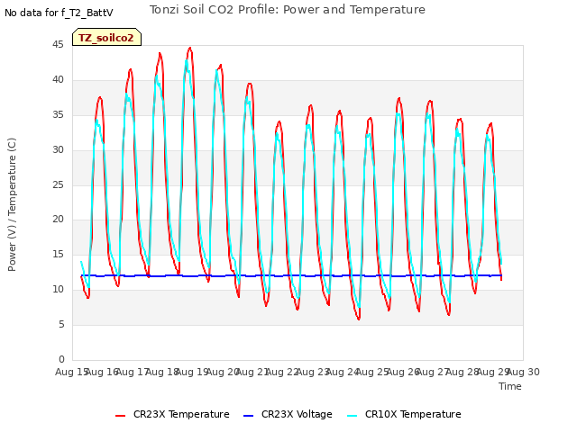 plot of Tonzi Soil CO2 Profile: Power and Temperature