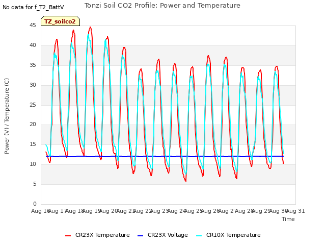 plot of Tonzi Soil CO2 Profile: Power and Temperature