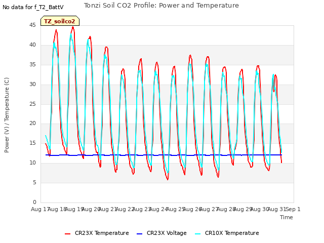plot of Tonzi Soil CO2 Profile: Power and Temperature