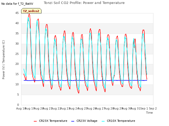 plot of Tonzi Soil CO2 Profile: Power and Temperature