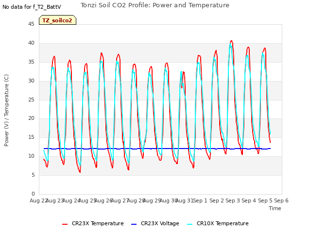 plot of Tonzi Soil CO2 Profile: Power and Temperature