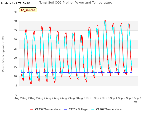plot of Tonzi Soil CO2 Profile: Power and Temperature