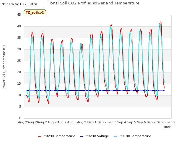 plot of Tonzi Soil CO2 Profile: Power and Temperature