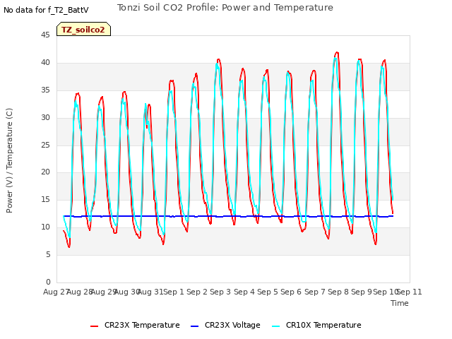 plot of Tonzi Soil CO2 Profile: Power and Temperature