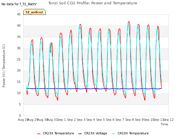 plot of Tonzi Soil CO2 Profile: Power and Temperature