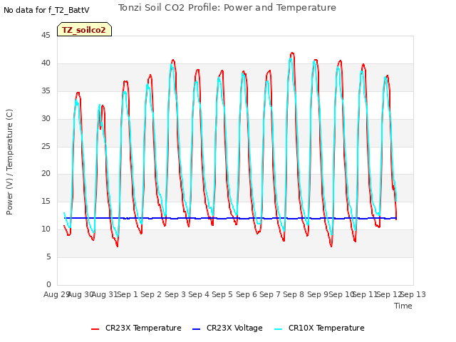 plot of Tonzi Soil CO2 Profile: Power and Temperature