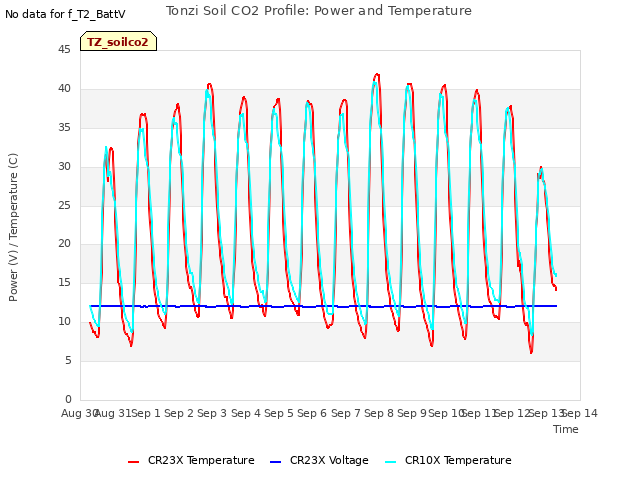 plot of Tonzi Soil CO2 Profile: Power and Temperature