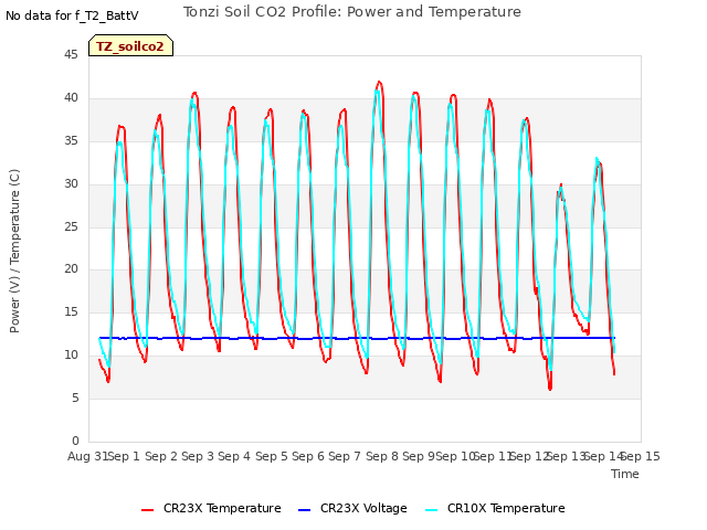 plot of Tonzi Soil CO2 Profile: Power and Temperature