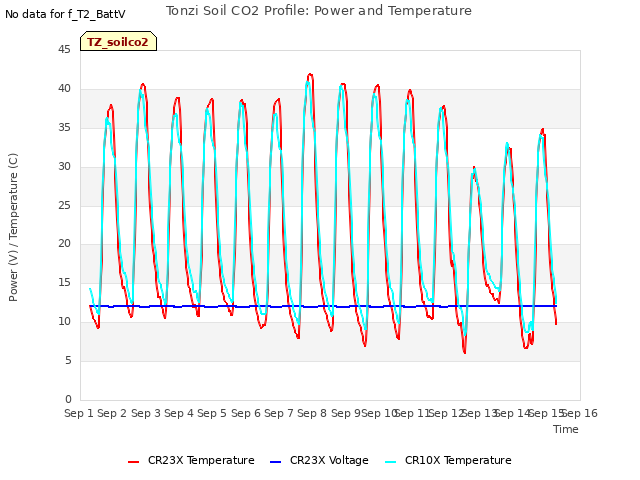 plot of Tonzi Soil CO2 Profile: Power and Temperature