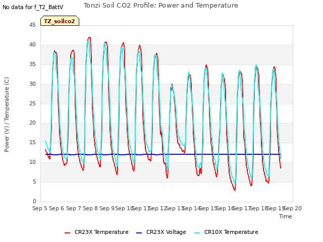 plot of Tonzi Soil CO2 Profile: Power and Temperature