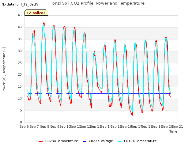 plot of Tonzi Soil CO2 Profile: Power and Temperature