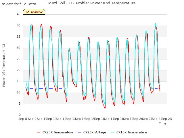 plot of Tonzi Soil CO2 Profile: Power and Temperature