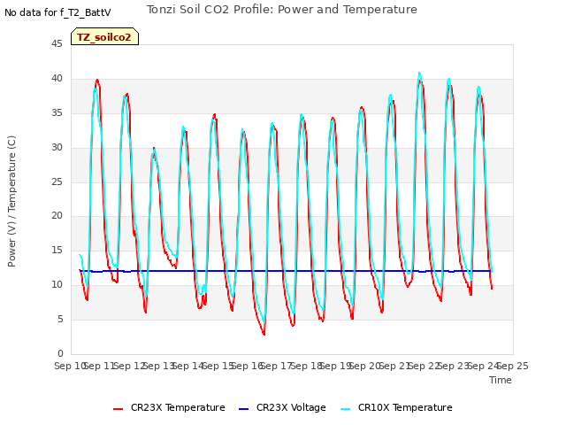 plot of Tonzi Soil CO2 Profile: Power and Temperature