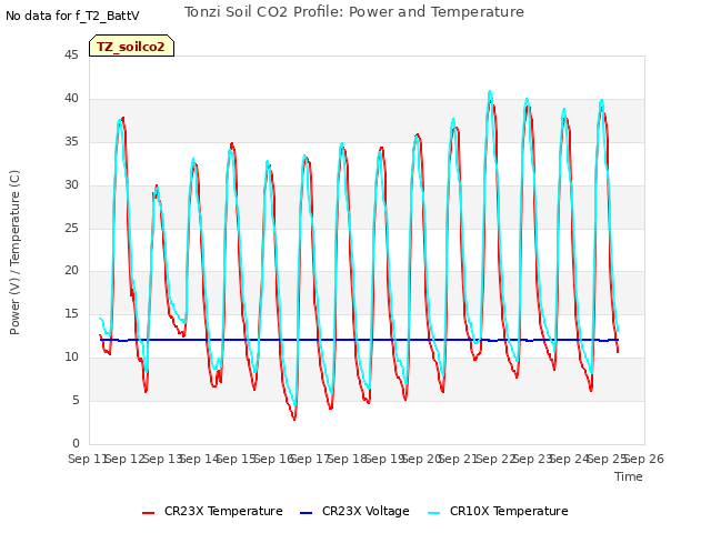 plot of Tonzi Soil CO2 Profile: Power and Temperature