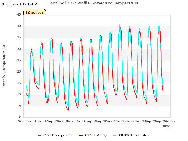 plot of Tonzi Soil CO2 Profile: Power and Temperature