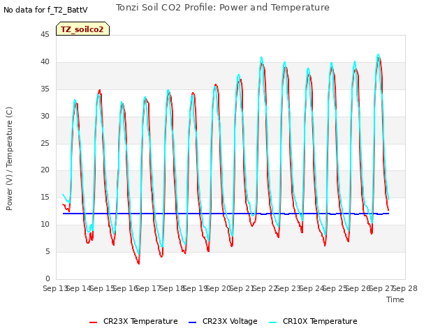 plot of Tonzi Soil CO2 Profile: Power and Temperature