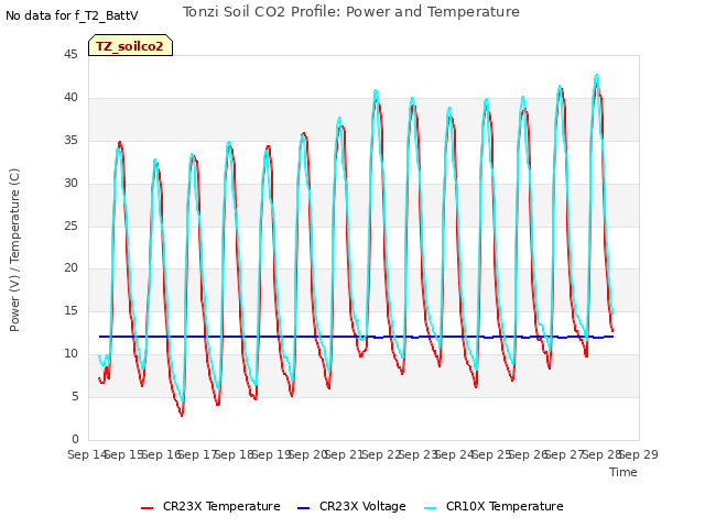 plot of Tonzi Soil CO2 Profile: Power and Temperature