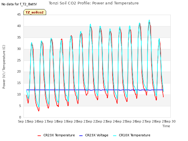 plot of Tonzi Soil CO2 Profile: Power and Temperature