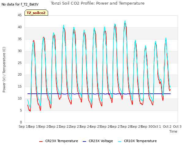 plot of Tonzi Soil CO2 Profile: Power and Temperature