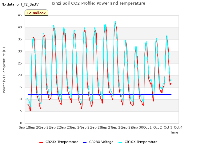 plot of Tonzi Soil CO2 Profile: Power and Temperature