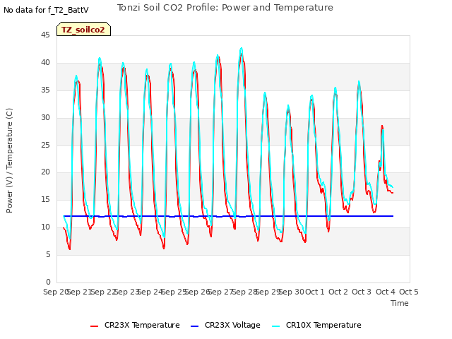 plot of Tonzi Soil CO2 Profile: Power and Temperature