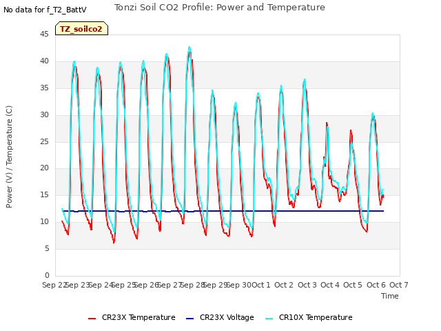 plot of Tonzi Soil CO2 Profile: Power and Temperature